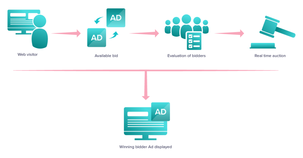 Programmatic Ad Companies