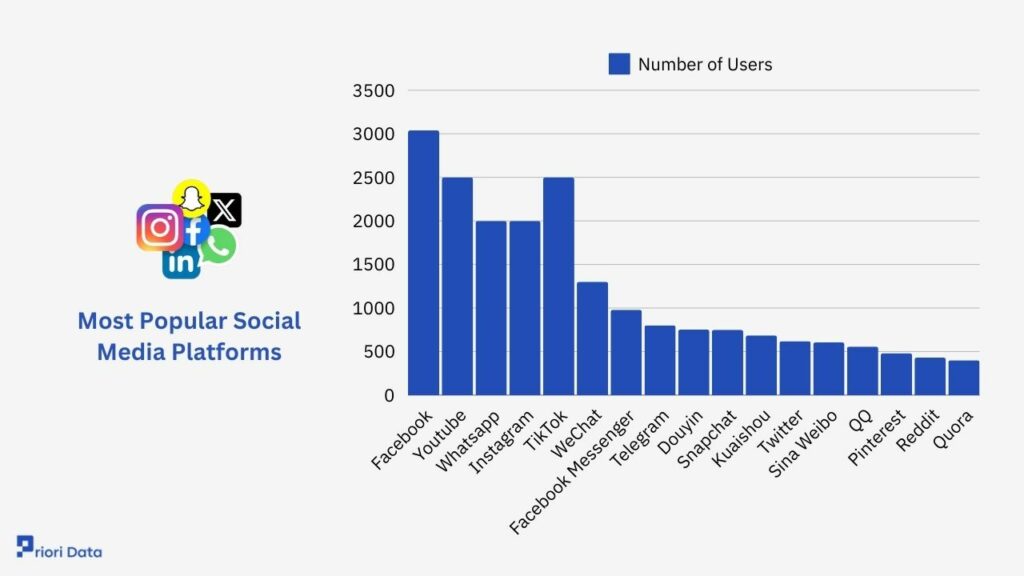 Biggest Social Media Platforms