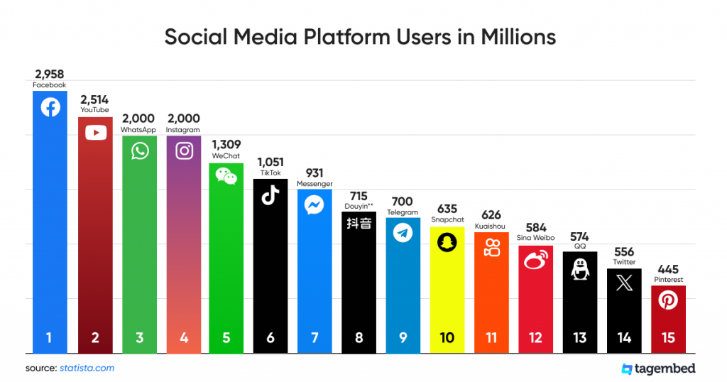 Most Popular Social